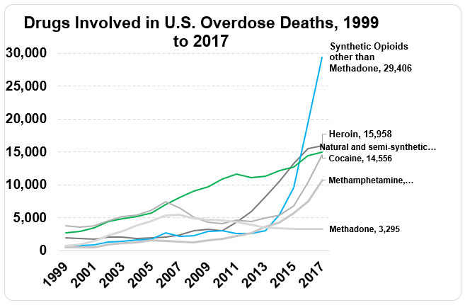 Drugs Involved in U.S. Overdose Deaths - Among the more than 64,000 drug overdose deaths estimated in 2016, the sharpest increase occurred among deaths related to fentanyl and fentanyl analogs (synthetic opioids) with over 20,000 overdose deaths.