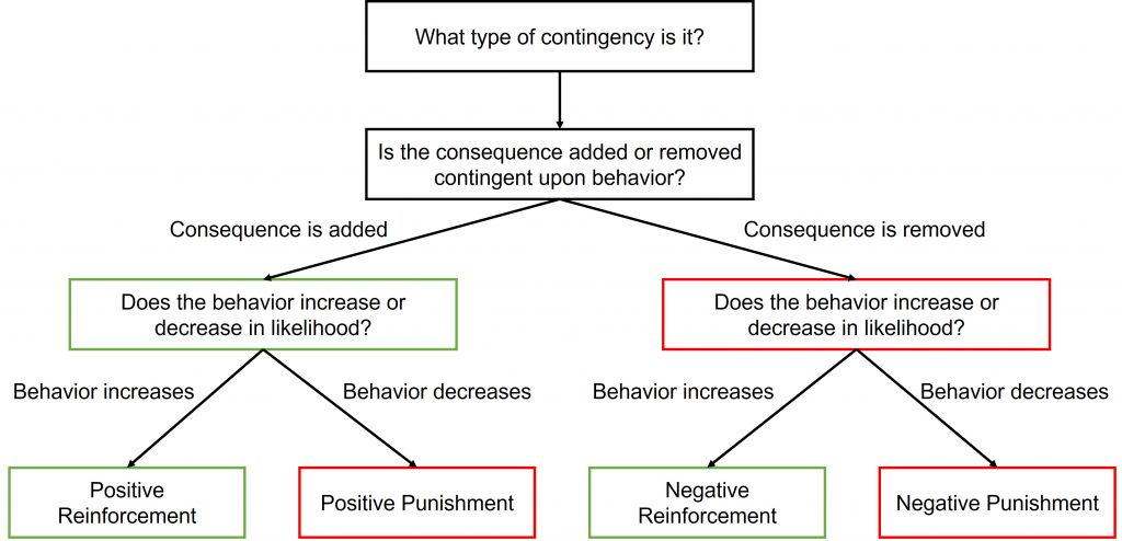 What type of contingency is it? Is the consequence added or removed? If the consequence is added, then decide whether the behavior increases or decreases in likelihood. If behavior increases after the consequence is added, then you have positive reinforcement. If behavior decreases after the consequence is added, then you have positive punishment. If the consequence is removed, then decide whether the behavior increases or decreases in likelihood. If behavior increases after the consequence is removed, then you have negative reinforcement. If behavior decreases after the consequence is removed, then you have negative punishment.