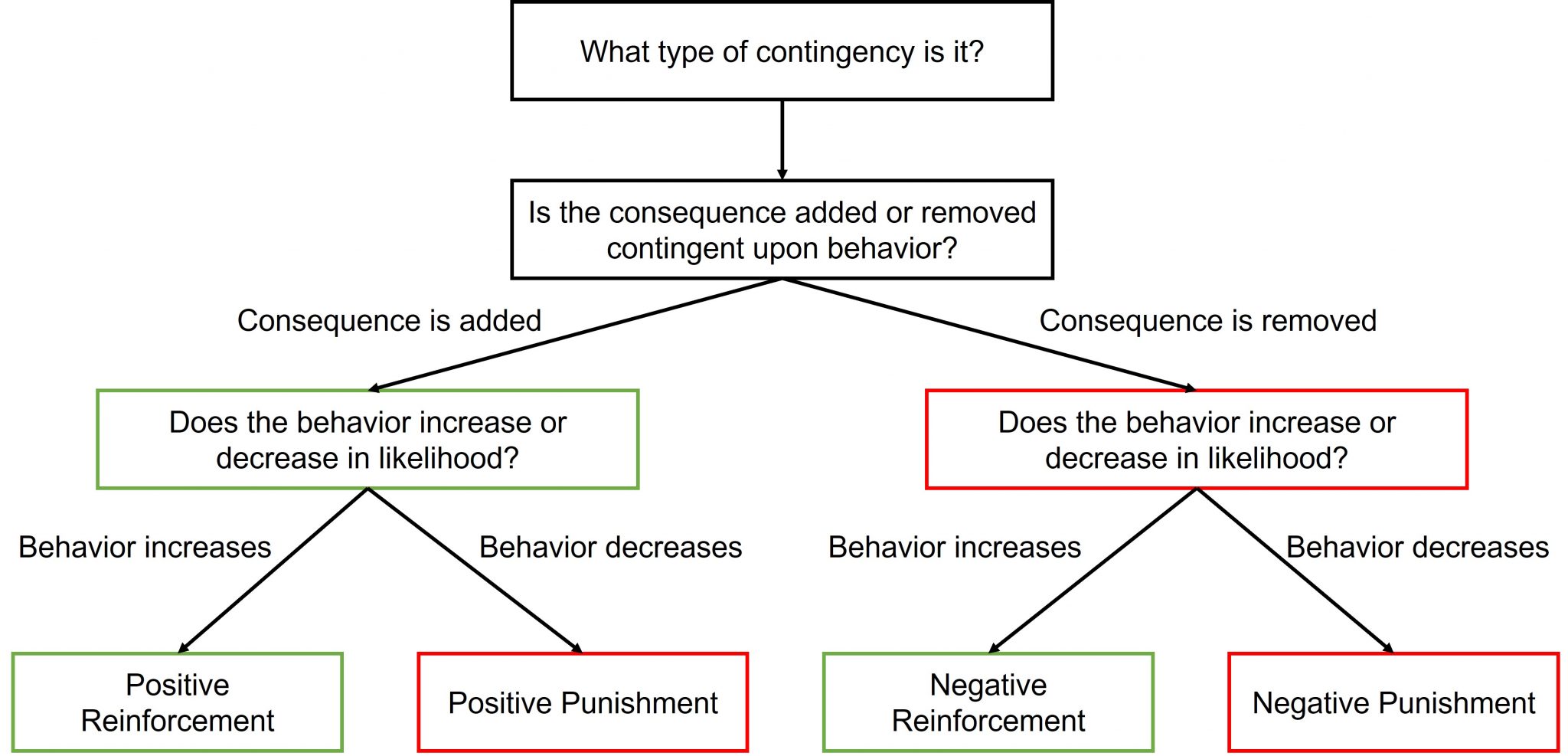 positive vs negative reinforcement examples classroom