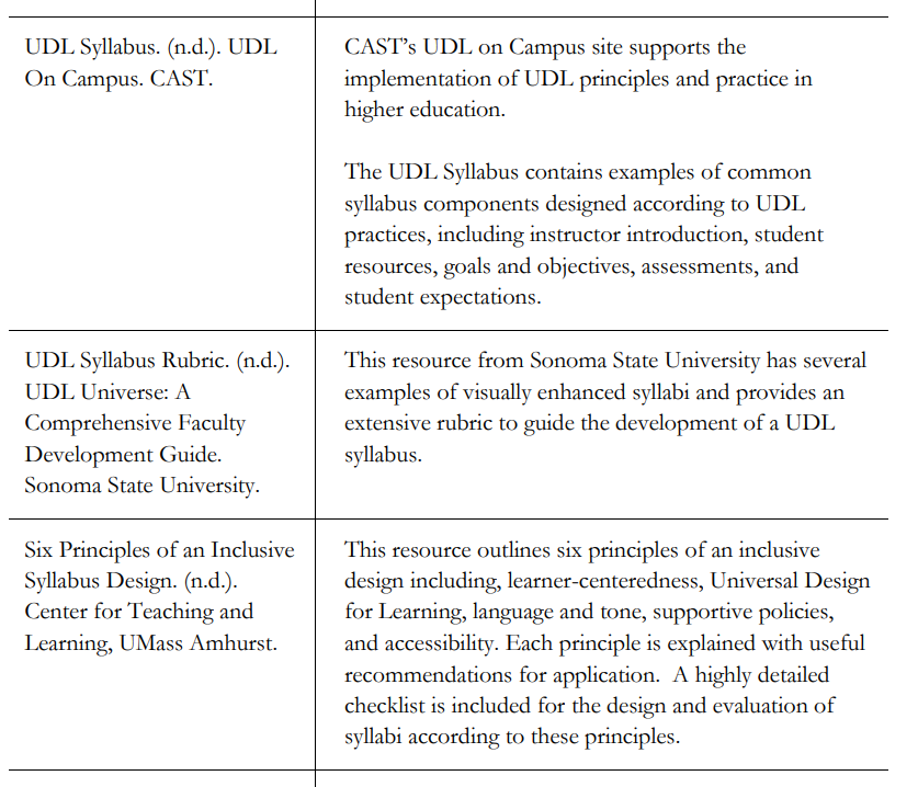 This image lists and describes resources for syllabus evaluation and redesign efforts.